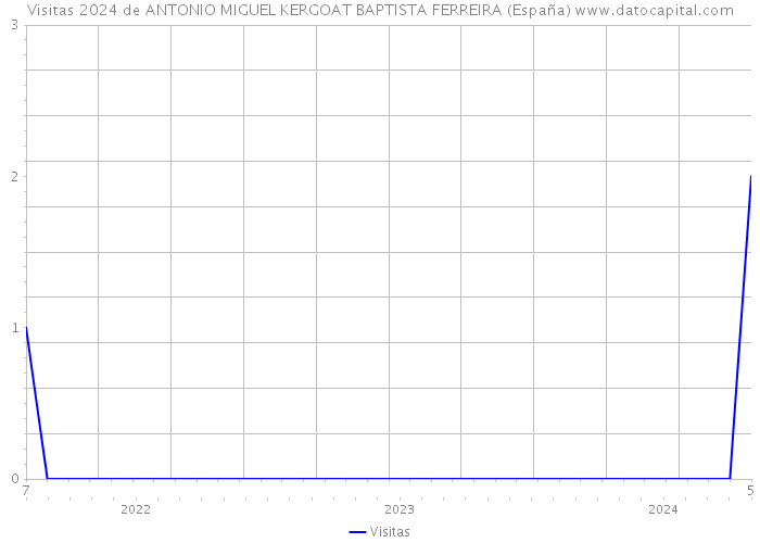 Visitas 2024 de ANTONIO MIGUEL KERGOAT BAPTISTA FERREIRA (España) 