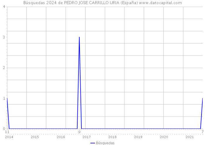 Búsquedas 2024 de PEDRO JOSE CARRILLO URIA (España) 