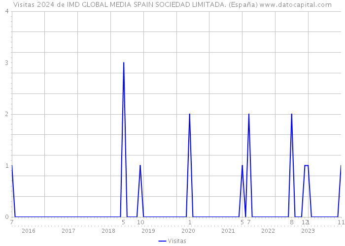 Visitas 2024 de IMD GLOBAL MEDIA SPAIN SOCIEDAD LIMITADA. (España) 