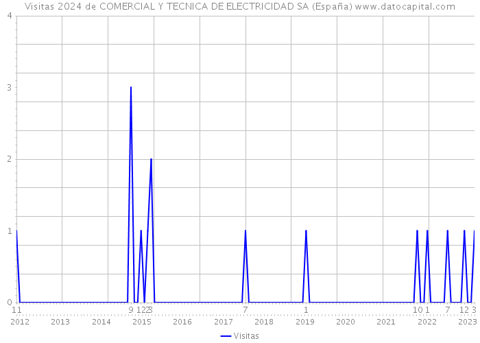 Visitas 2024 de COMERCIAL Y TECNICA DE ELECTRICIDAD SA (España) 
