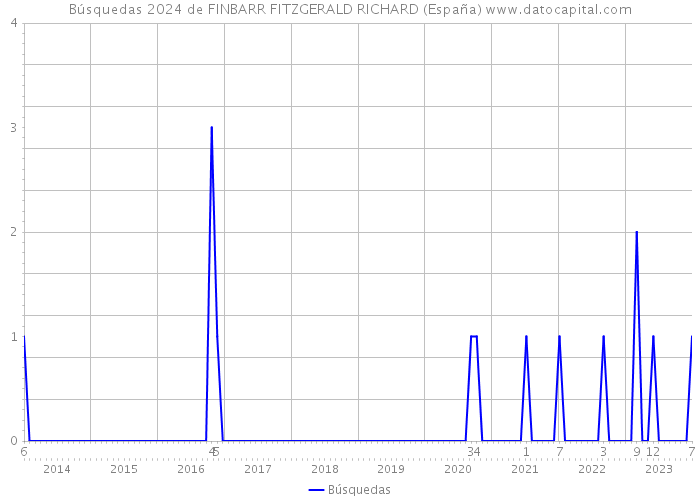 Búsquedas 2024 de FINBARR FITZGERALD RICHARD (España) 