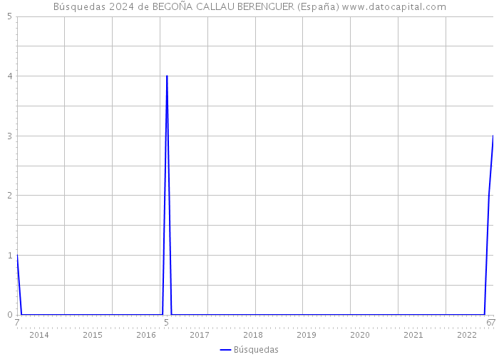 Búsquedas 2024 de BEGOÑA CALLAU BERENGUER (España) 