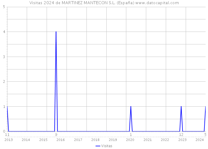 Visitas 2024 de MARTINEZ MANTECON S.L. (España) 