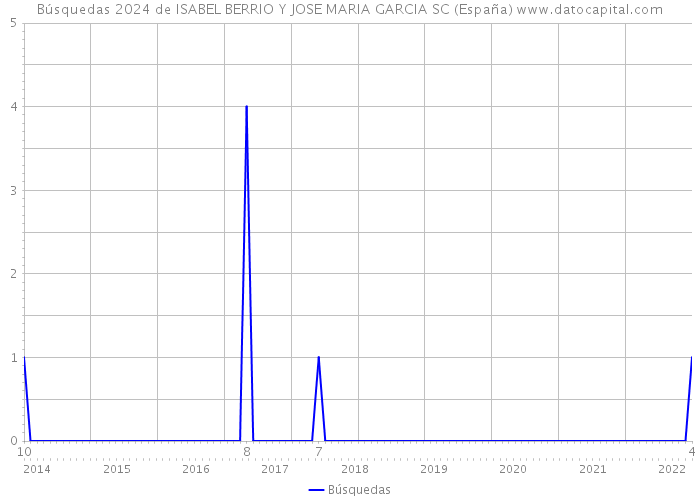 Búsquedas 2024 de ISABEL BERRIO Y JOSE MARIA GARCIA SC (España) 