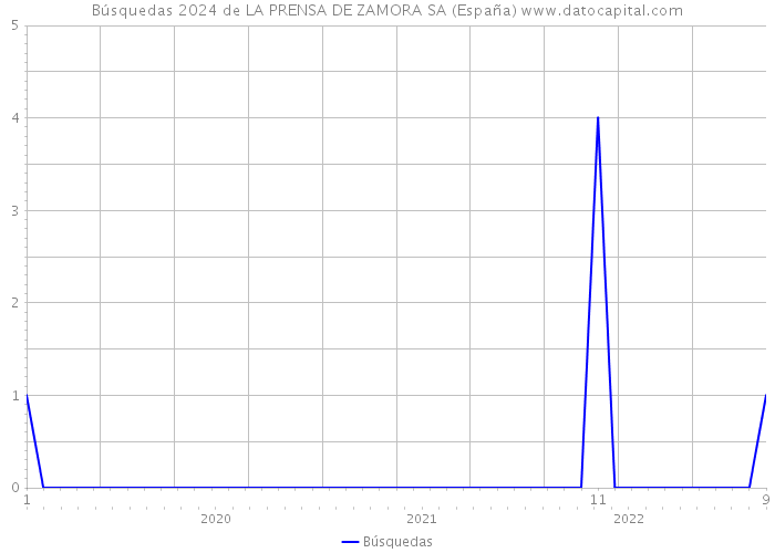 Búsquedas 2024 de LA PRENSA DE ZAMORA SA (España) 