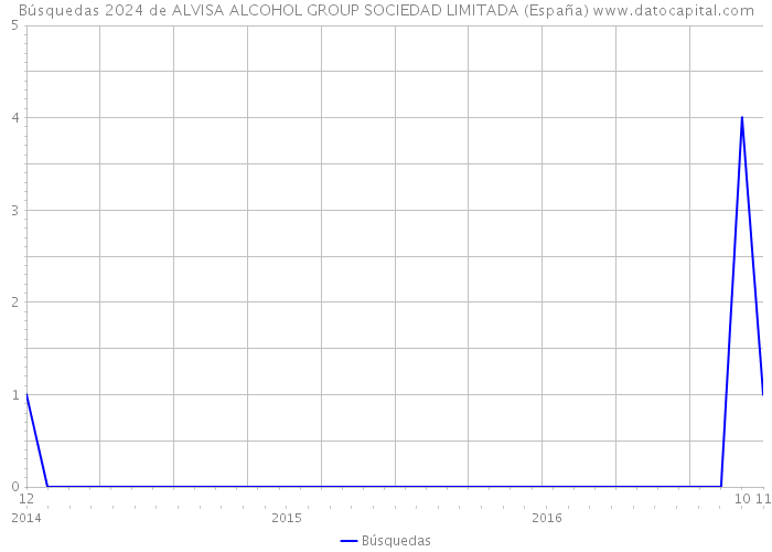 Búsquedas 2024 de ALVISA ALCOHOL GROUP SOCIEDAD LIMITADA (España) 