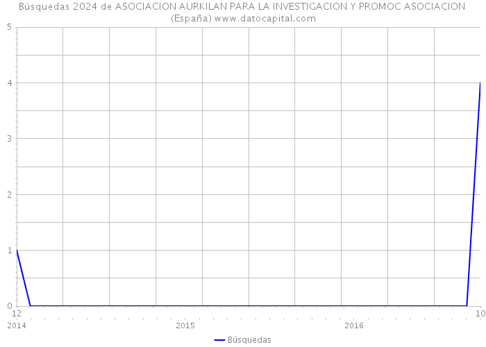 Búsquedas 2024 de ASOCIACION AURKILAN PARA LA INVESTIGACION Y PROMOC ASOCIACION (España) 