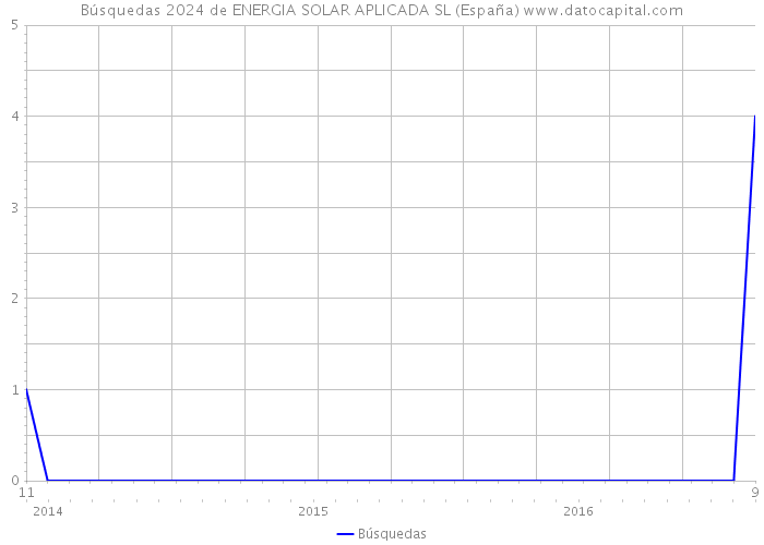Búsquedas 2024 de ENERGIA SOLAR APLICADA SL (España) 
