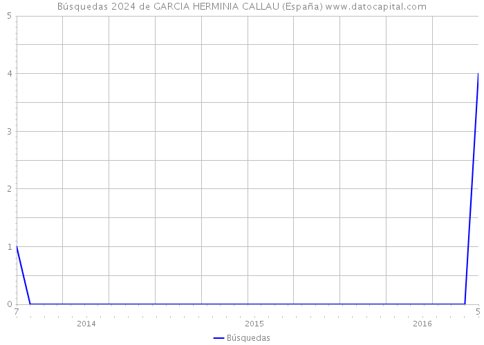 Búsquedas 2024 de GARCIA HERMINIA CALLAU (España) 