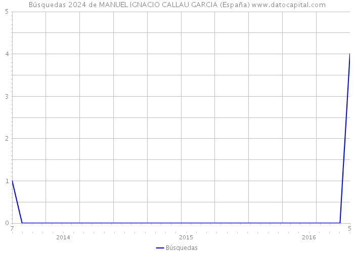 Búsquedas 2024 de MANUEL IGNACIO CALLAU GARCIA (España) 