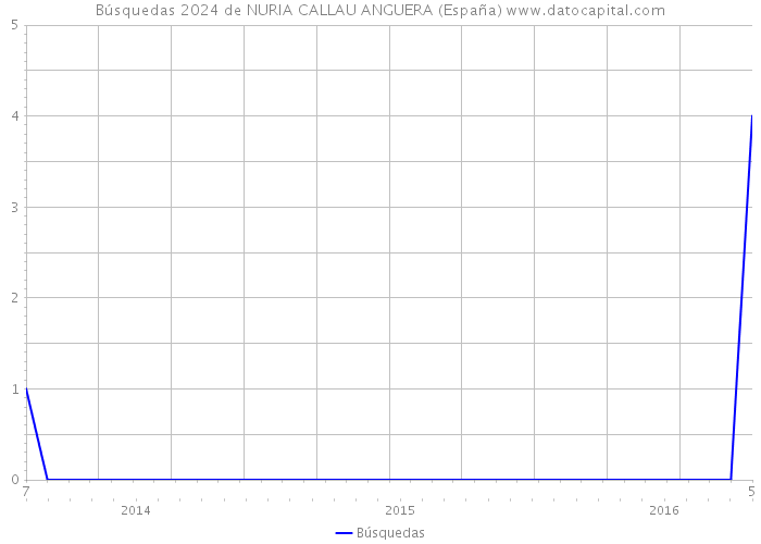 Búsquedas 2024 de NURIA CALLAU ANGUERA (España) 