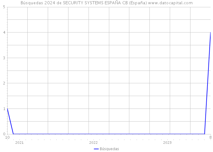 Búsquedas 2024 de SECURITY SYSTEMS ESPAÑA CB (España) 