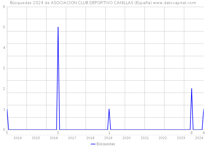 Búsquedas 2024 de ASOCIACION CLUB DEPORTIVO CANILLAS (España) 