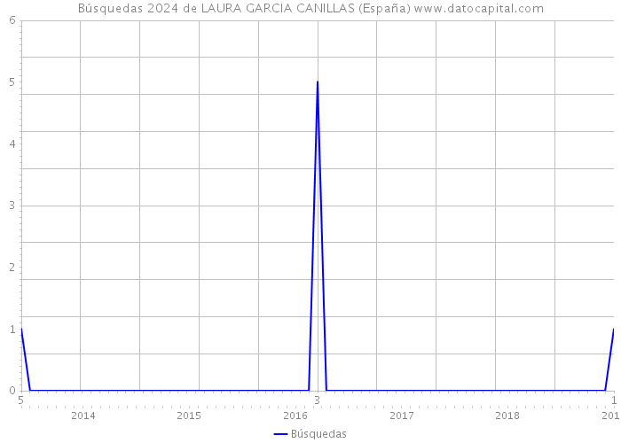 Búsquedas 2024 de LAURA GARCIA CANILLAS (España) 