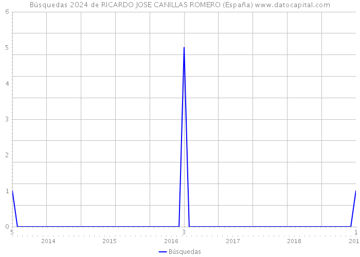 Búsquedas 2024 de RICARDO JOSE CANILLAS ROMERO (España) 