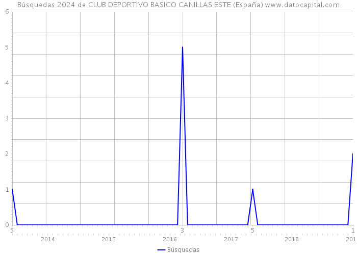 Búsquedas 2024 de CLUB DEPORTIVO BASICO CANILLAS ESTE (España) 