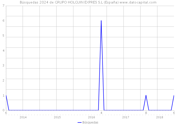 Búsquedas 2024 de GRUPO HOLGUIN EXPRES S.L (España) 