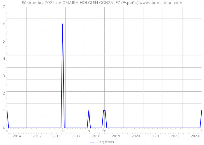 Búsquedas 2024 de OMAIRA HOLGUIN GONZALEZ (España) 