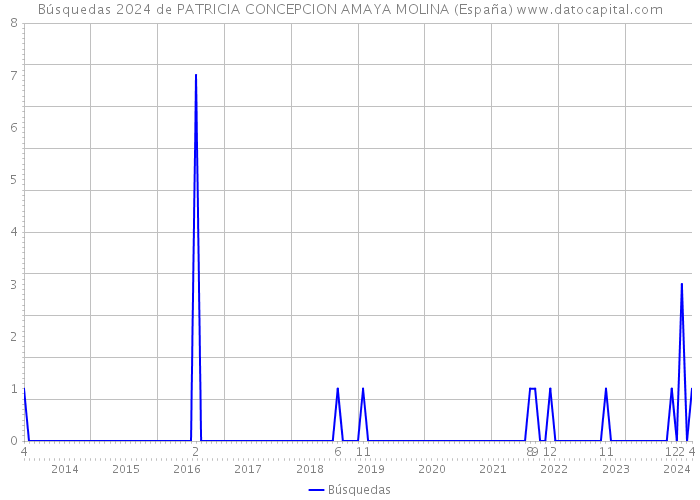 Búsquedas 2024 de PATRICIA CONCEPCION AMAYA MOLINA (España) 