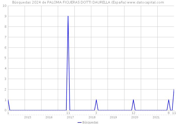 Búsquedas 2024 de PALOMA FIGUERAS DOTTI DAURELLA (España) 