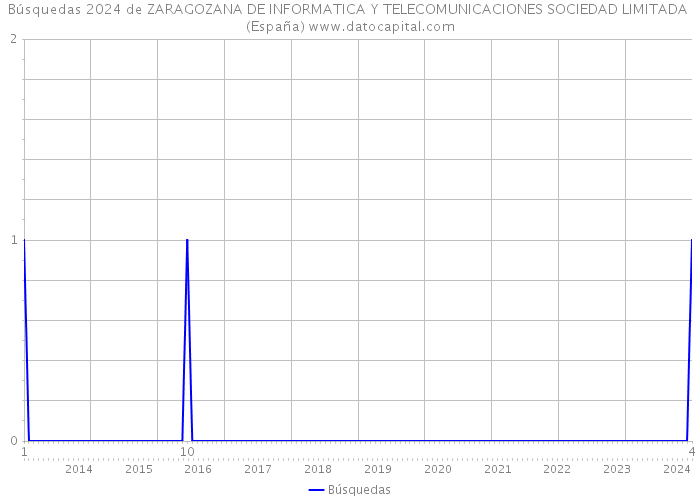 Búsquedas 2024 de ZARAGOZANA DE INFORMATICA Y TELECOMUNICACIONES SOCIEDAD LIMITADA (España) 