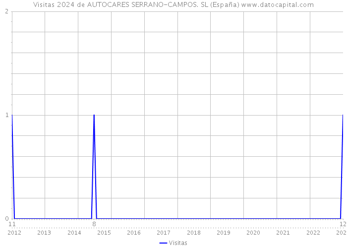 Visitas 2024 de AUTOCARES SERRANO-CAMPOS. SL (España) 