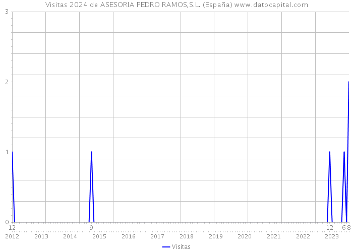 Visitas 2024 de ASESORIA PEDRO RAMOS,S.L. (España) 