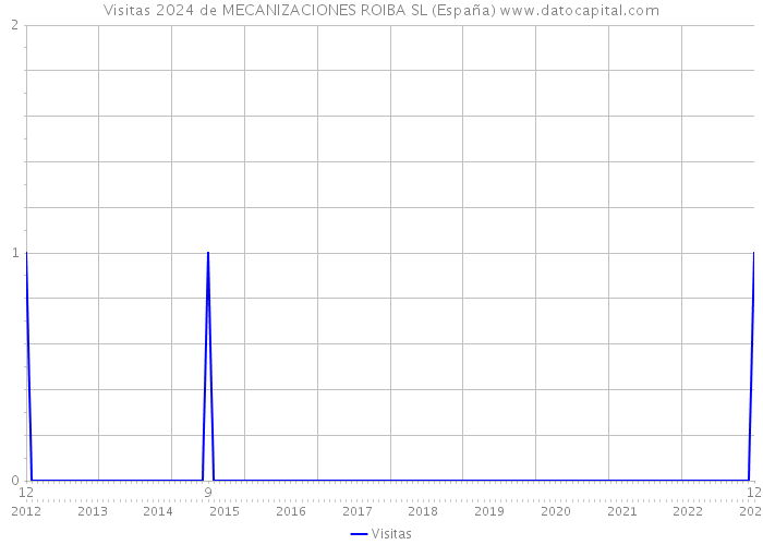 Visitas 2024 de MECANIZACIONES ROIBA SL (España) 