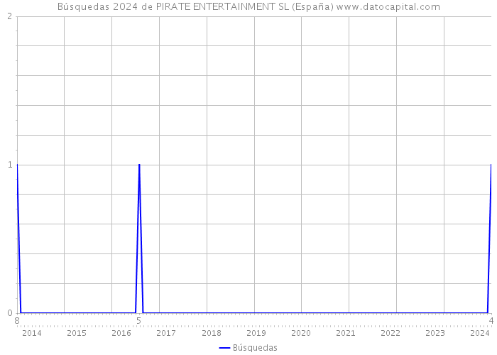 Búsquedas 2024 de PIRATE ENTERTAINMENT SL (España) 