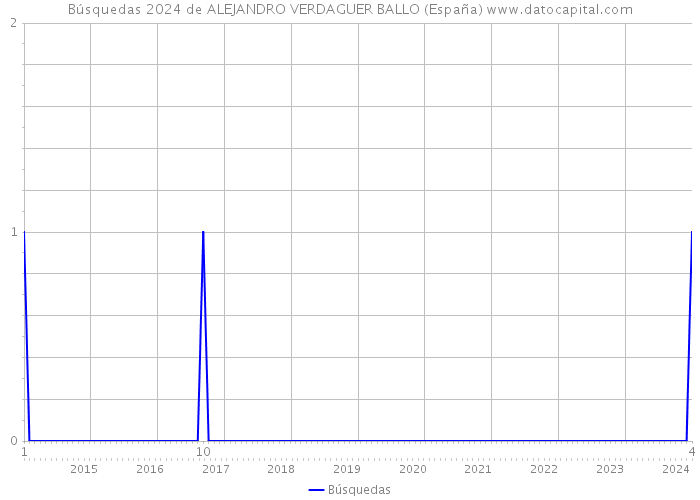 Búsquedas 2024 de ALEJANDRO VERDAGUER BALLO (España) 
