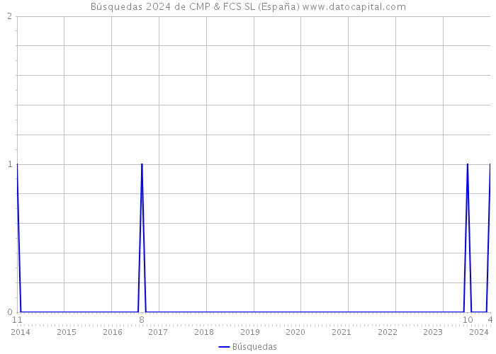 Búsquedas 2024 de CMP & FCS SL (España) 