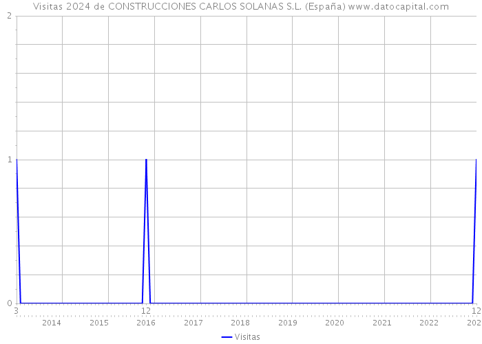 Visitas 2024 de CONSTRUCCIONES CARLOS SOLANAS S.L. (España) 