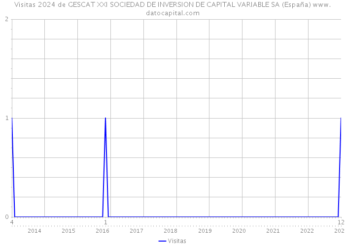 Visitas 2024 de GESCAT XXI SOCIEDAD DE INVERSION DE CAPITAL VARIABLE SA (España) 