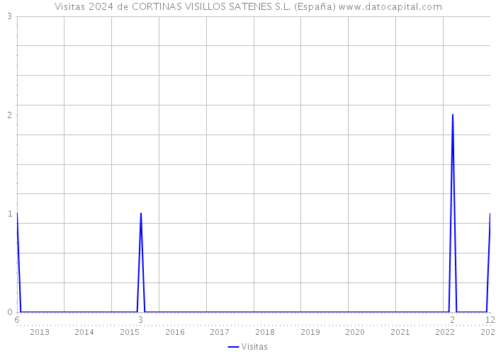 Visitas 2024 de CORTINAS VISILLOS SATENES S.L. (España) 