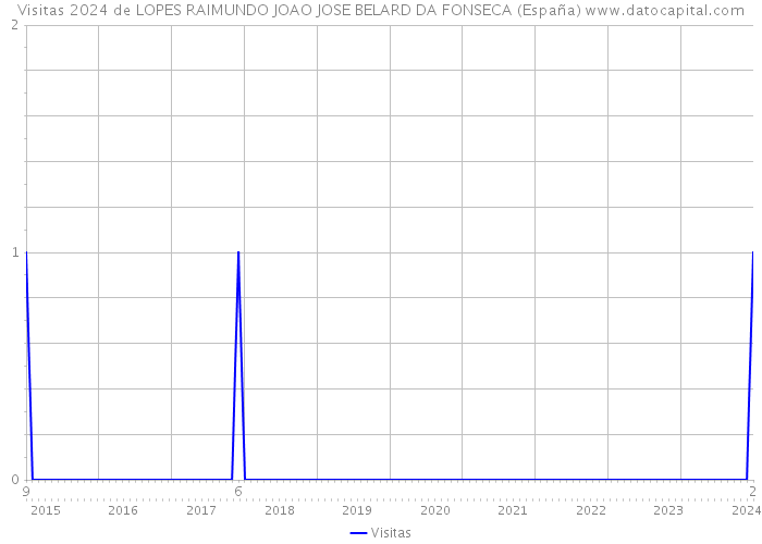Visitas 2024 de LOPES RAIMUNDO JOAO JOSE BELARD DA FONSECA (España) 