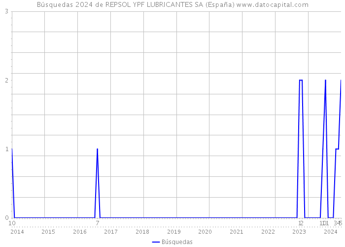 Búsquedas 2024 de REPSOL YPF LUBRICANTES SA (España) 