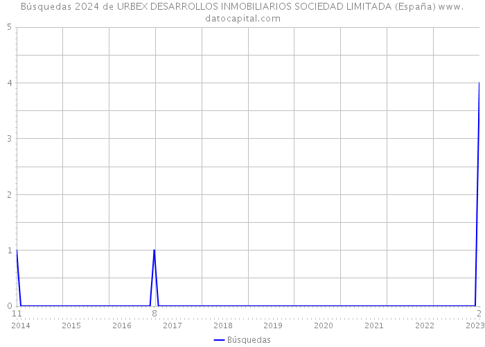 Búsquedas 2024 de URBEX DESARROLLOS INMOBILIARIOS SOCIEDAD LIMITADA (España) 