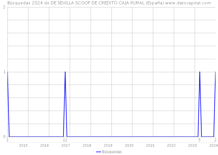 Búsquedas 2024 de DE SEVILLA SCOOP DE CREDITO CAJA RURAL (España) 