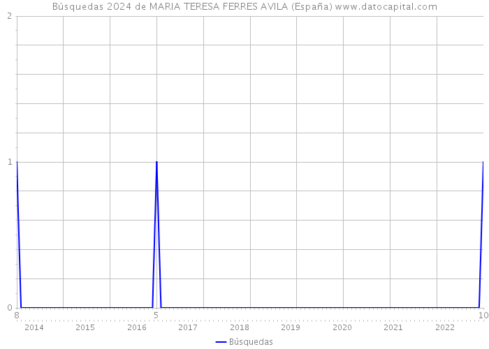 Búsquedas 2024 de MARIA TERESA FERRES AVILA (España) 