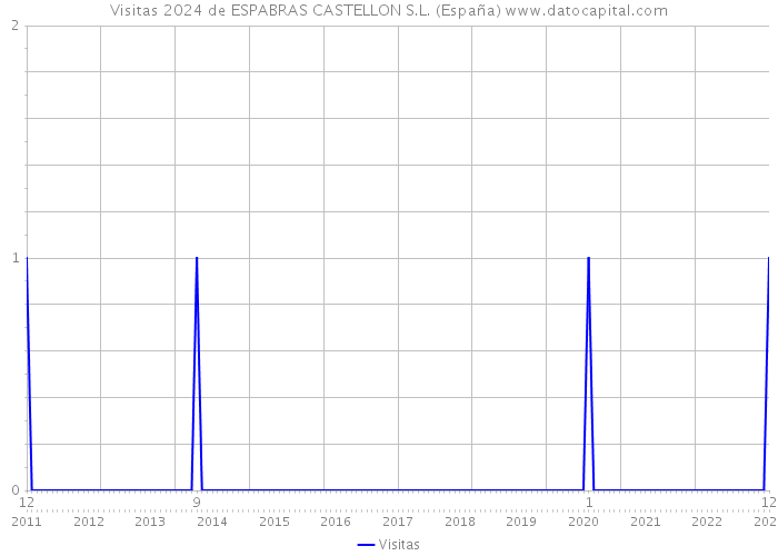 Visitas 2024 de ESPABRAS CASTELLON S.L. (España) 