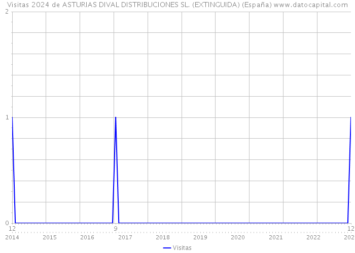 Visitas 2024 de ASTURIAS DIVAL DISTRIBUCIONES SL. (EXTINGUIDA) (España) 