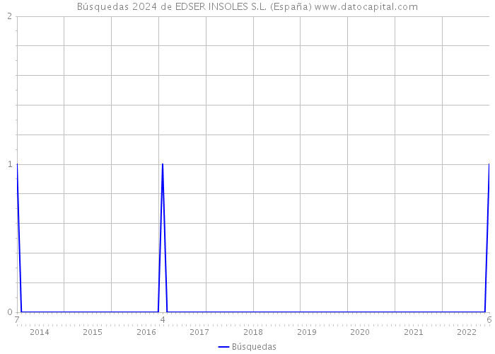 Búsquedas 2024 de EDSER INSOLES S.L. (España) 