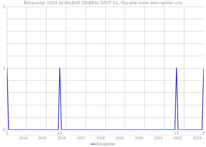 Búsquedas 2024 de BALEAR GENERAL DENT S.L. (España) 
