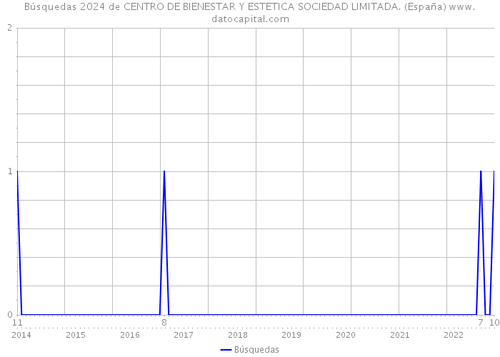 Búsquedas 2024 de CENTRO DE BIENESTAR Y ESTETICA SOCIEDAD LIMITADA. (España) 