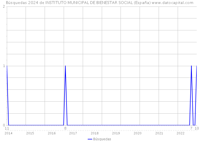 Búsquedas 2024 de INSTITUTO MUNICIPAL DE BIENESTAR SOCIAL (España) 