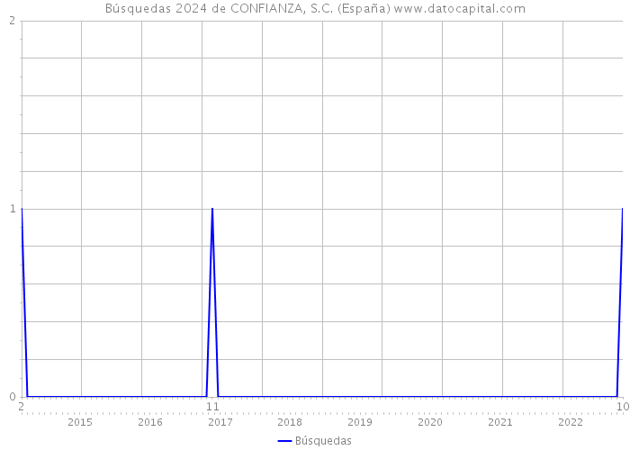 Búsquedas 2024 de CONFIANZA, S.C. (España) 