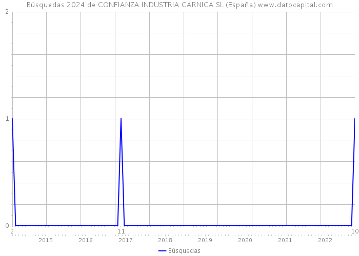 Búsquedas 2024 de CONFIANZA INDUSTRIA CARNICA SL (España) 