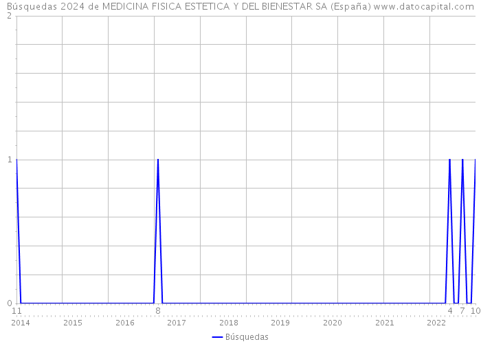 Búsquedas 2024 de MEDICINA FISICA ESTETICA Y DEL BIENESTAR SA (España) 