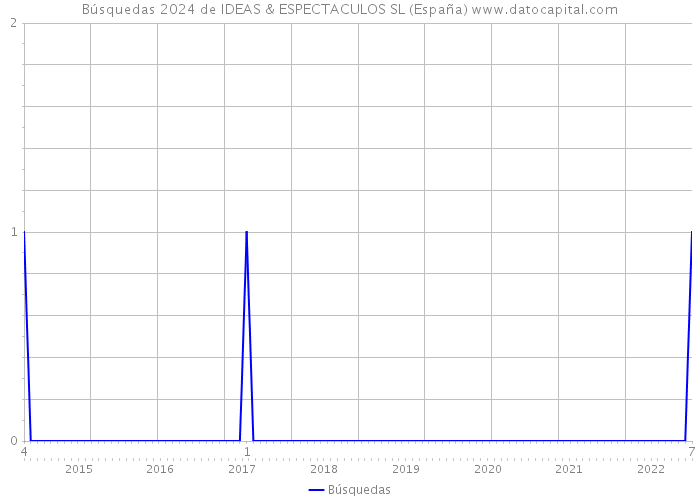Búsquedas 2024 de IDEAS & ESPECTACULOS SL (España) 