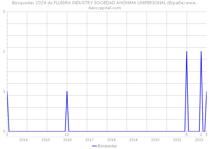 Búsquedas 2024 de FLUIDRA INDUSTRY SOCIEDAD ANÓNIMA UNIPERSONAL (España) 